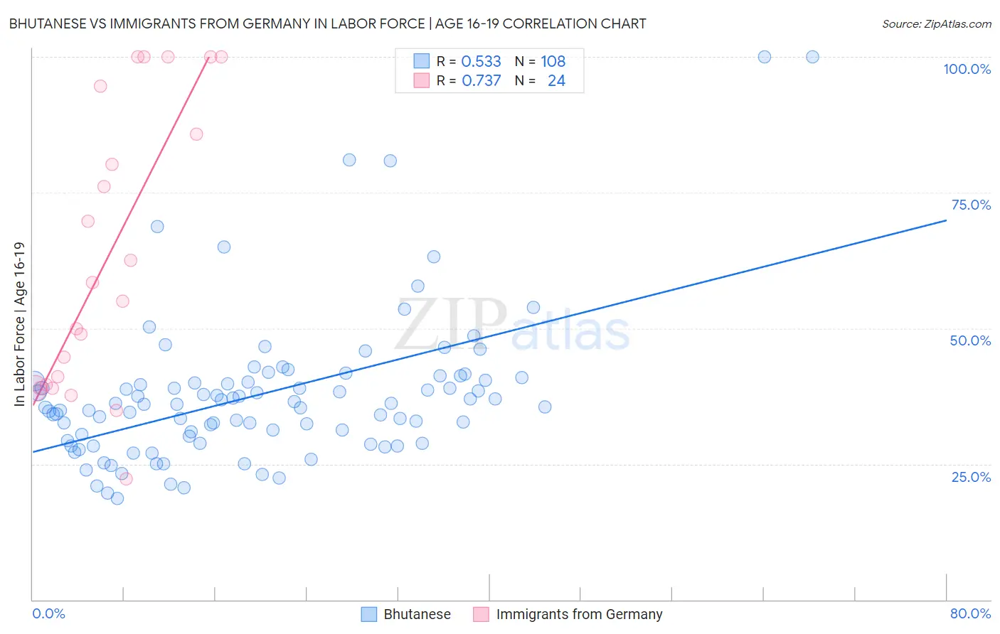 Bhutanese vs Immigrants from Germany In Labor Force | Age 16-19