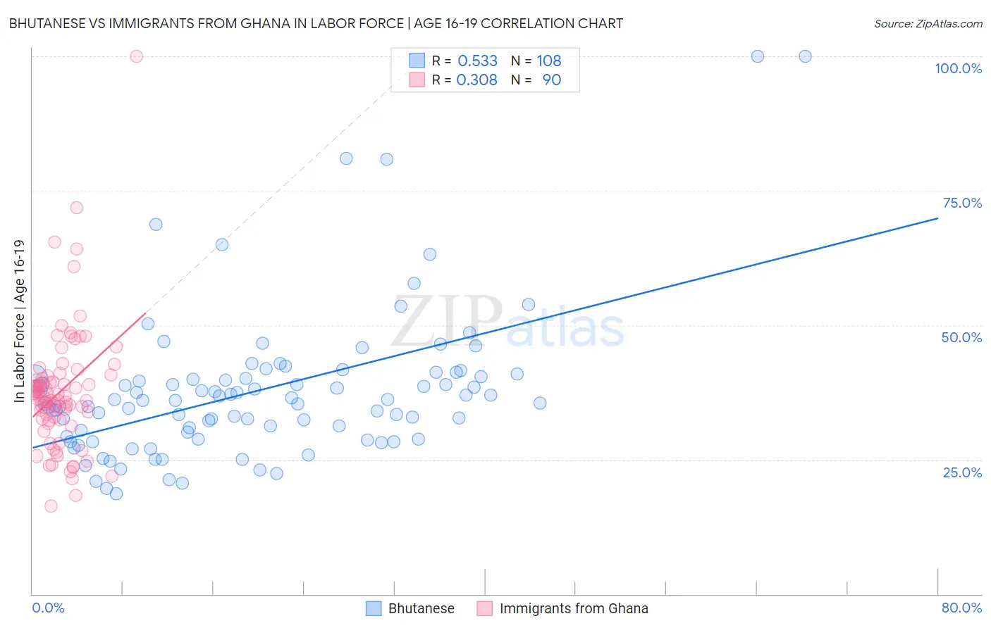 Bhutanese vs Immigrants from Ghana In Labor Force | Age 16-19