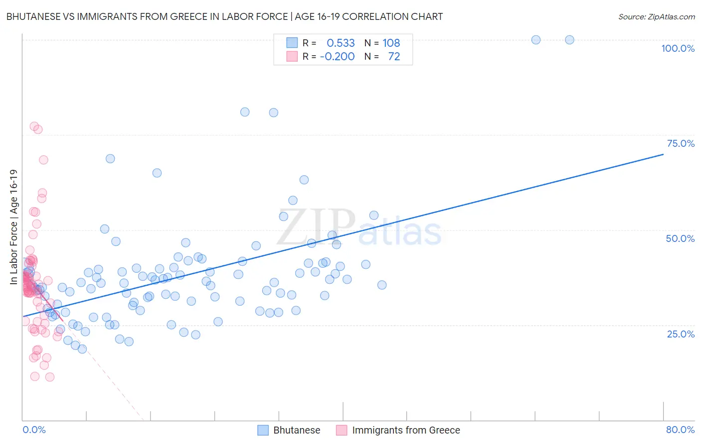 Bhutanese vs Immigrants from Greece In Labor Force | Age 16-19