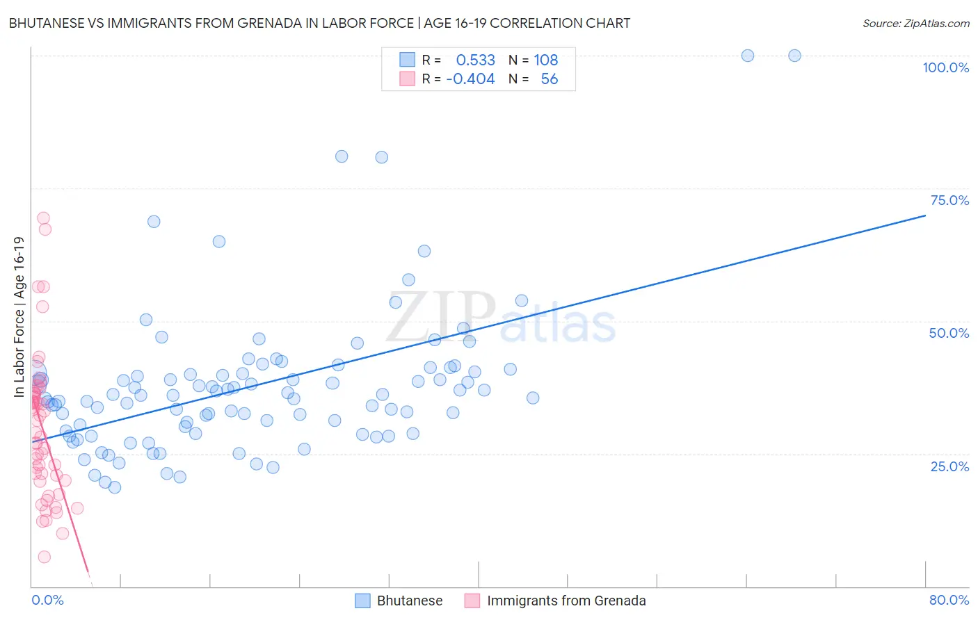 Bhutanese vs Immigrants from Grenada In Labor Force | Age 16-19