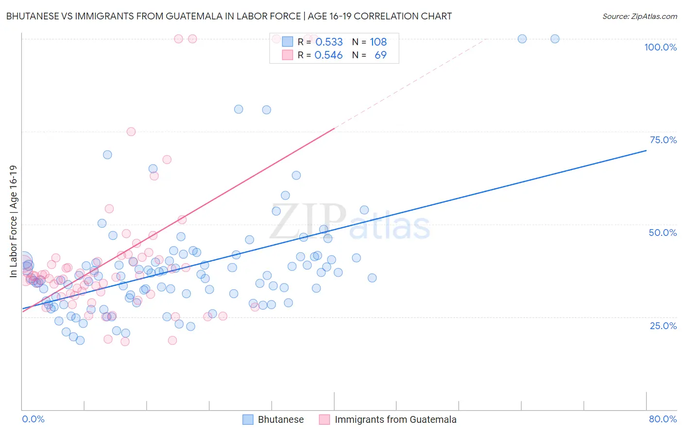 Bhutanese vs Immigrants from Guatemala In Labor Force | Age 16-19