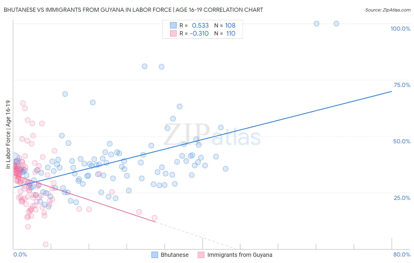 Bhutanese vs Immigrants from Guyana In Labor Force | Age 16-19