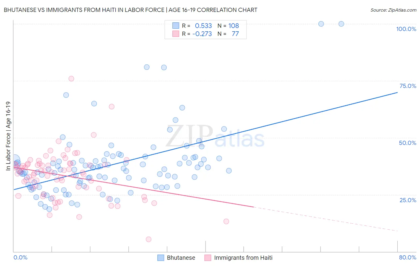 Bhutanese vs Immigrants from Haiti In Labor Force | Age 16-19