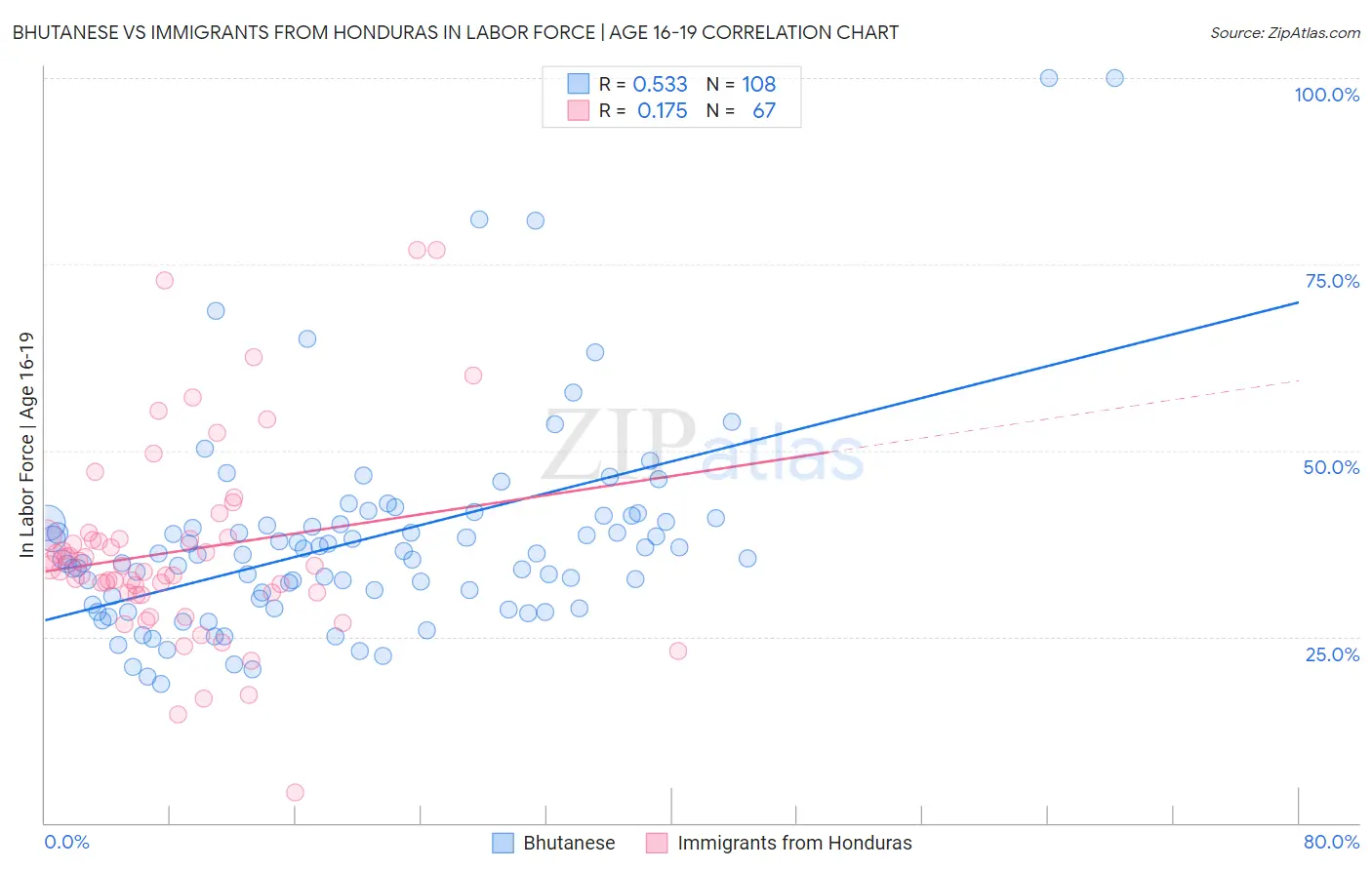 Bhutanese vs Immigrants from Honduras In Labor Force | Age 16-19