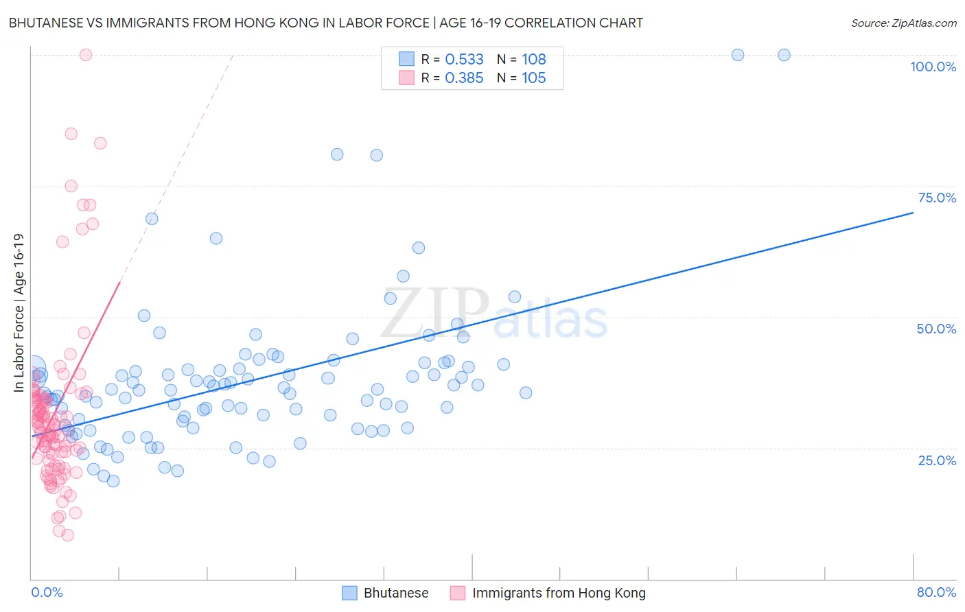 Bhutanese vs Immigrants from Hong Kong In Labor Force | Age 16-19