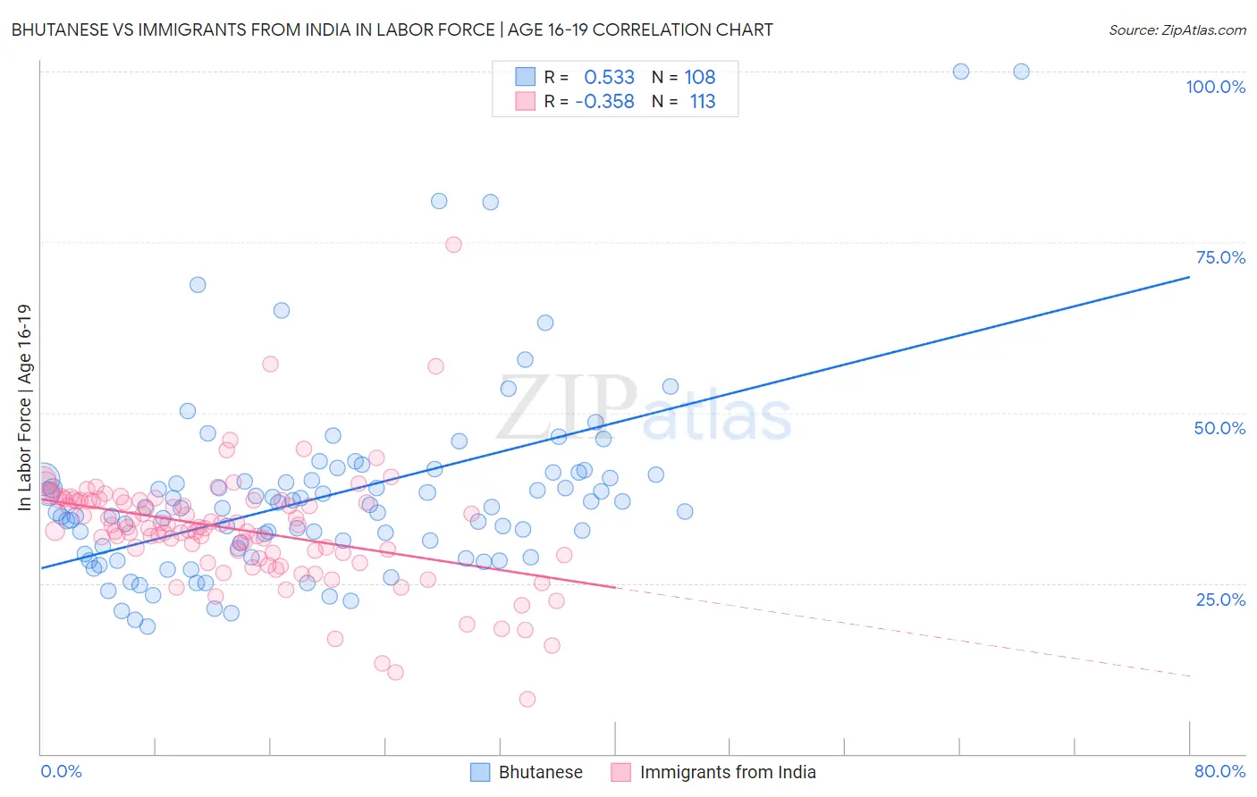 Bhutanese vs Immigrants from India In Labor Force | Age 16-19