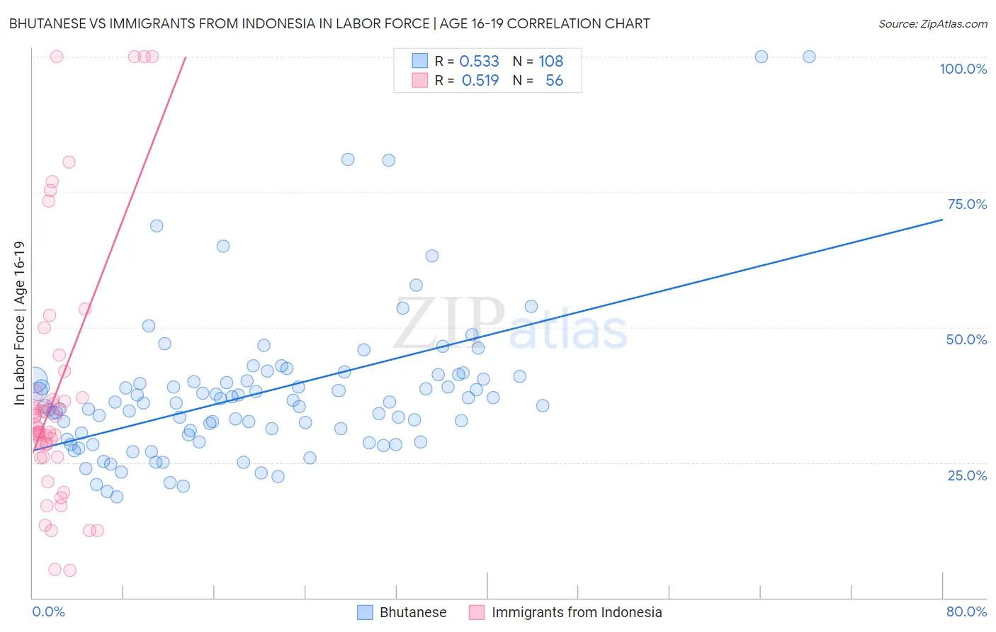 Bhutanese vs Immigrants from Indonesia In Labor Force | Age 16-19