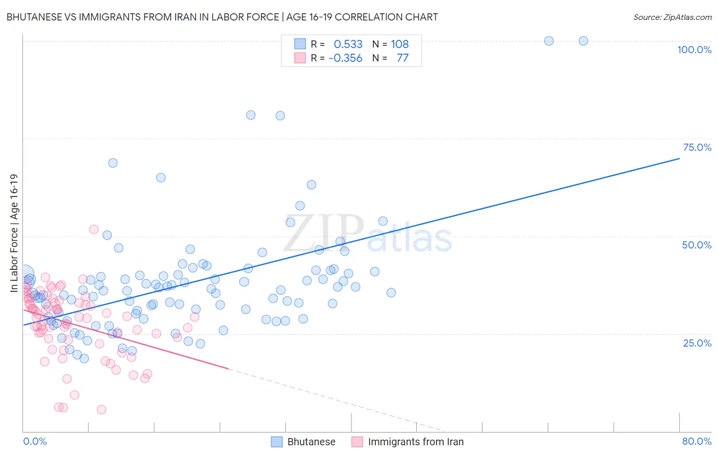 Bhutanese vs Immigrants from Iran In Labor Force | Age 16-19