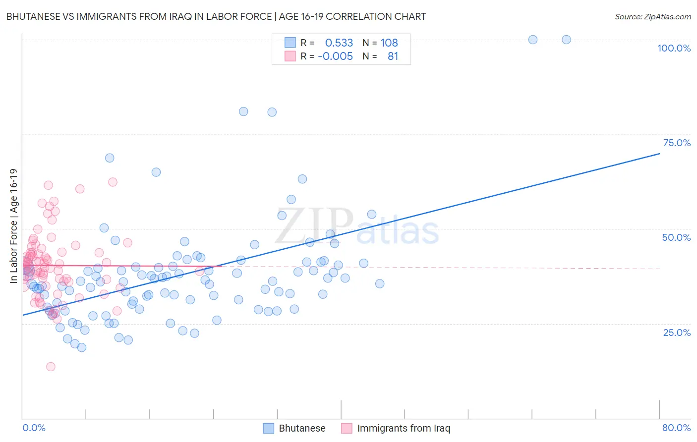 Bhutanese vs Immigrants from Iraq In Labor Force | Age 16-19