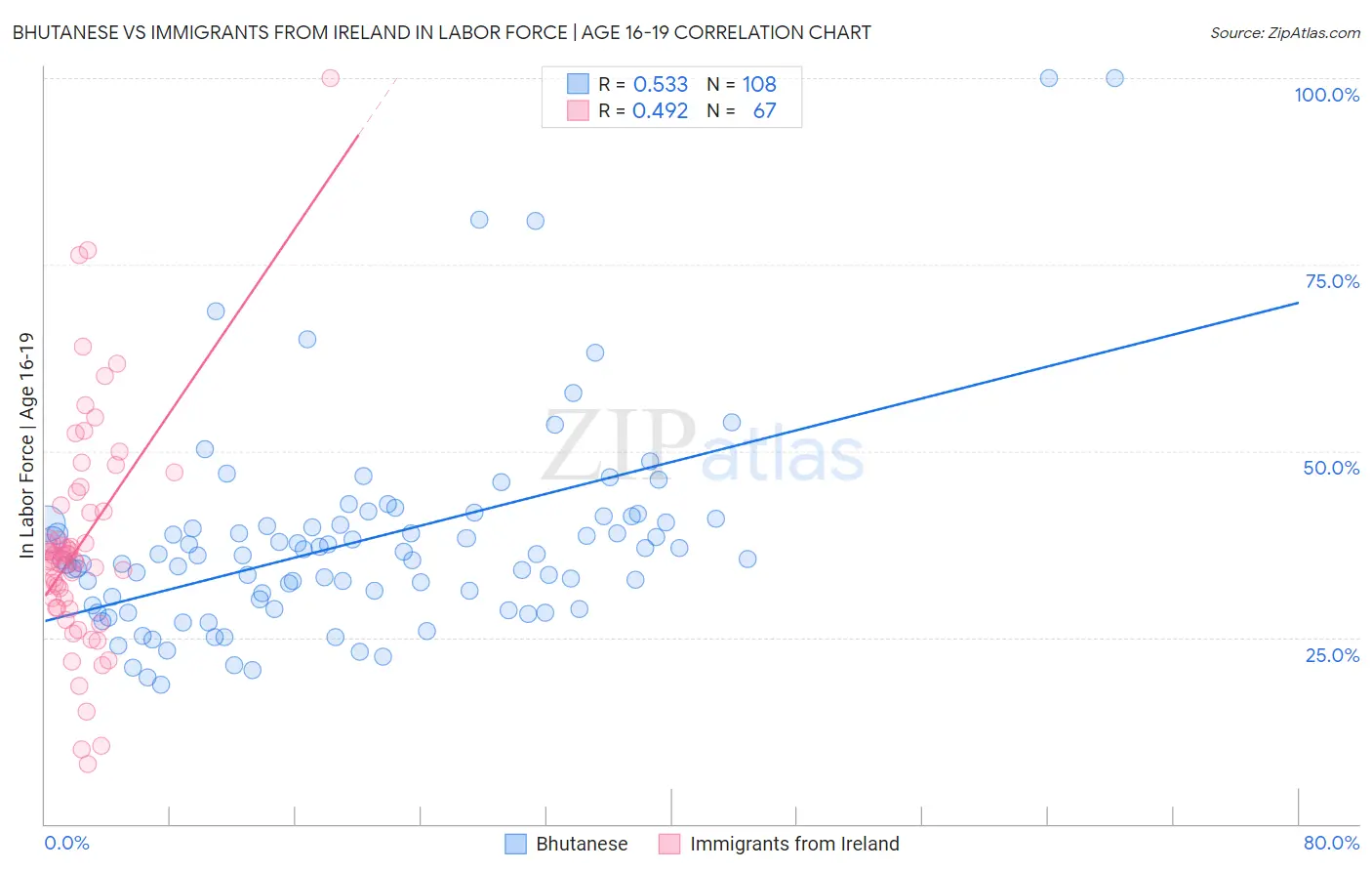 Bhutanese vs Immigrants from Ireland In Labor Force | Age 16-19