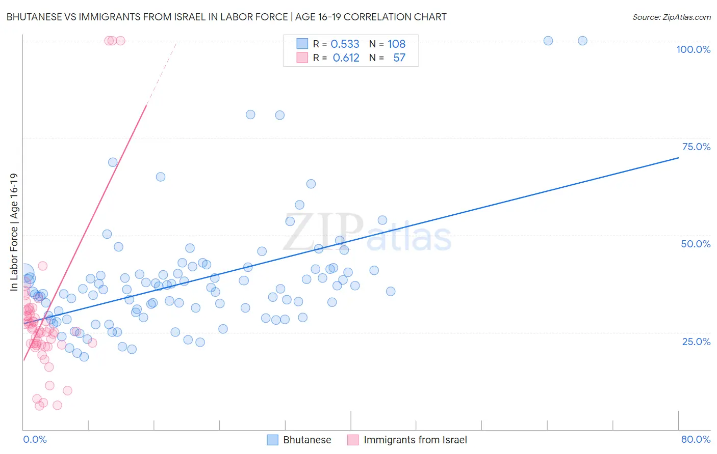 Bhutanese vs Immigrants from Israel In Labor Force | Age 16-19