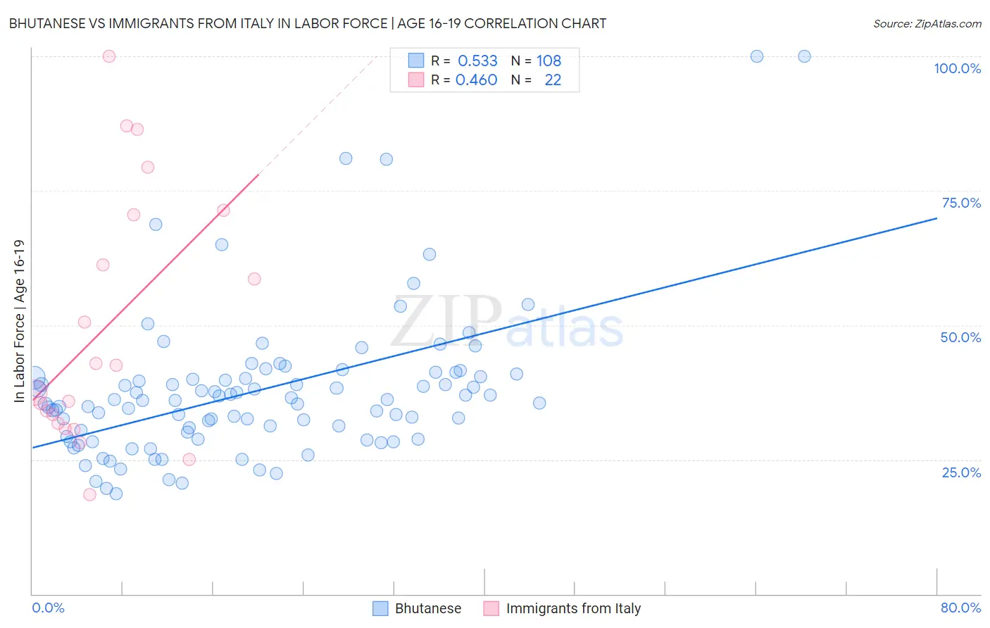 Bhutanese vs Immigrants from Italy In Labor Force | Age 16-19