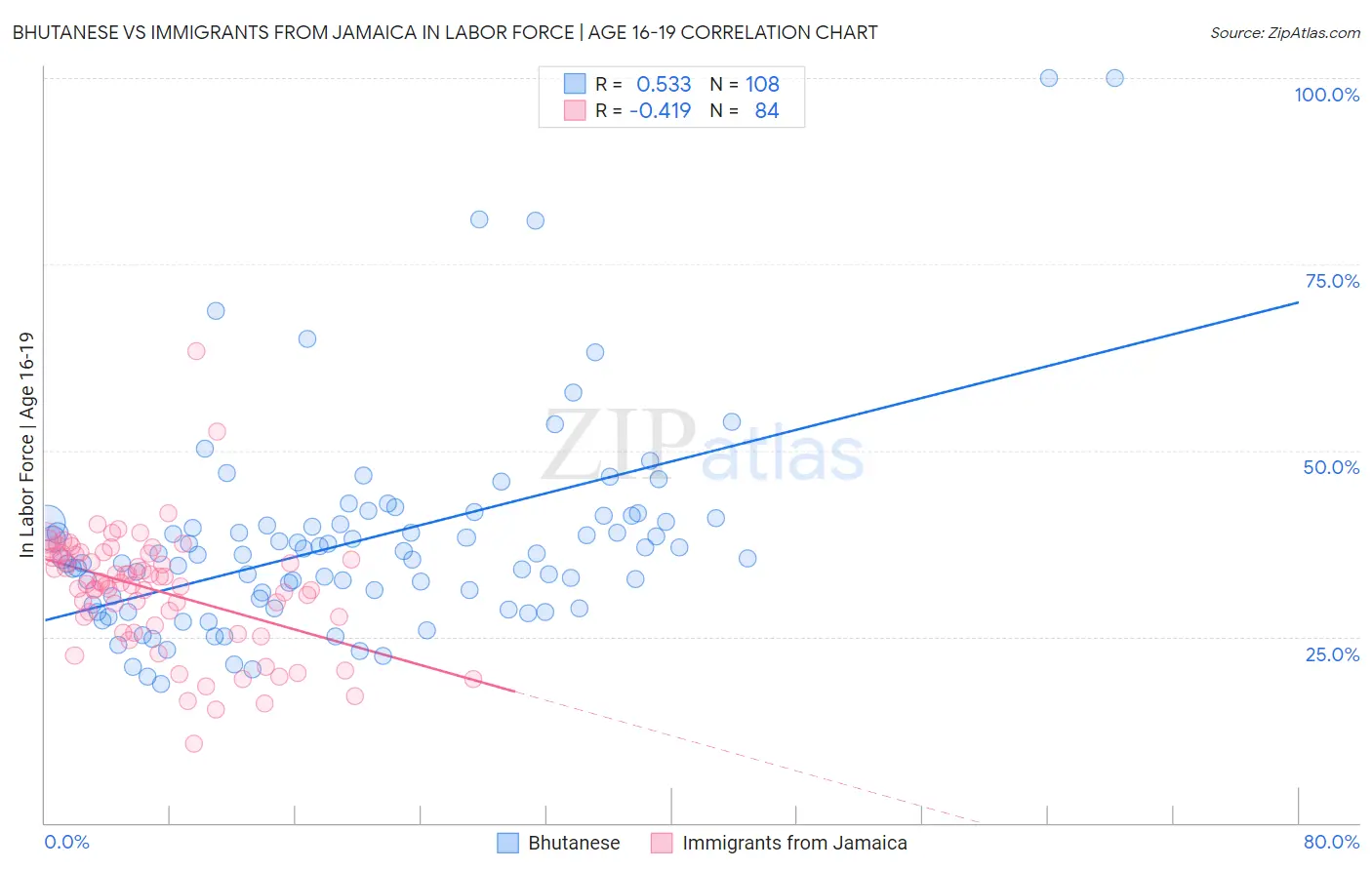 Bhutanese vs Immigrants from Jamaica In Labor Force | Age 16-19