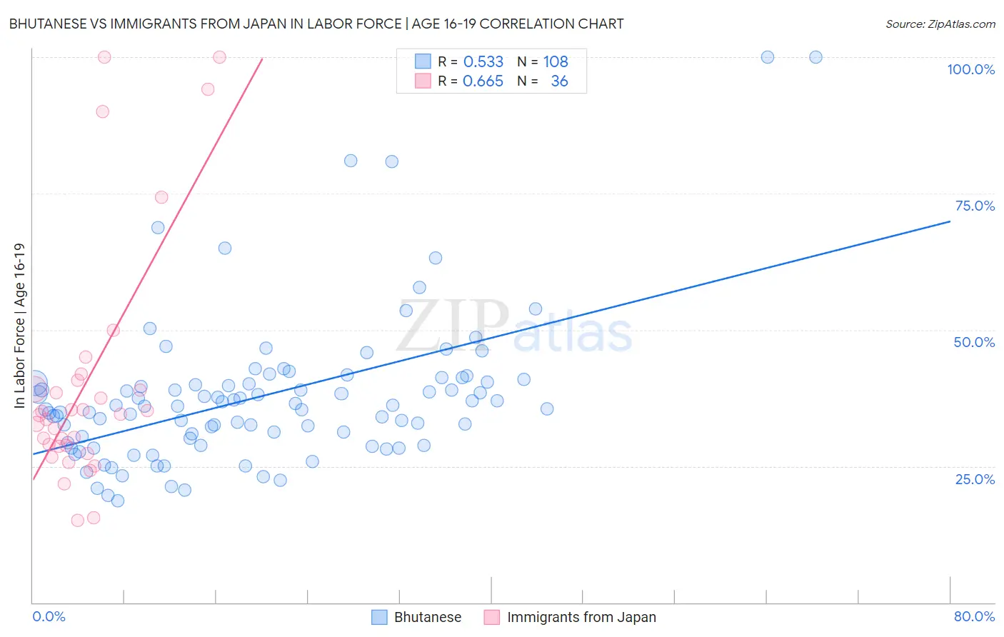 Bhutanese vs Immigrants from Japan In Labor Force | Age 16-19