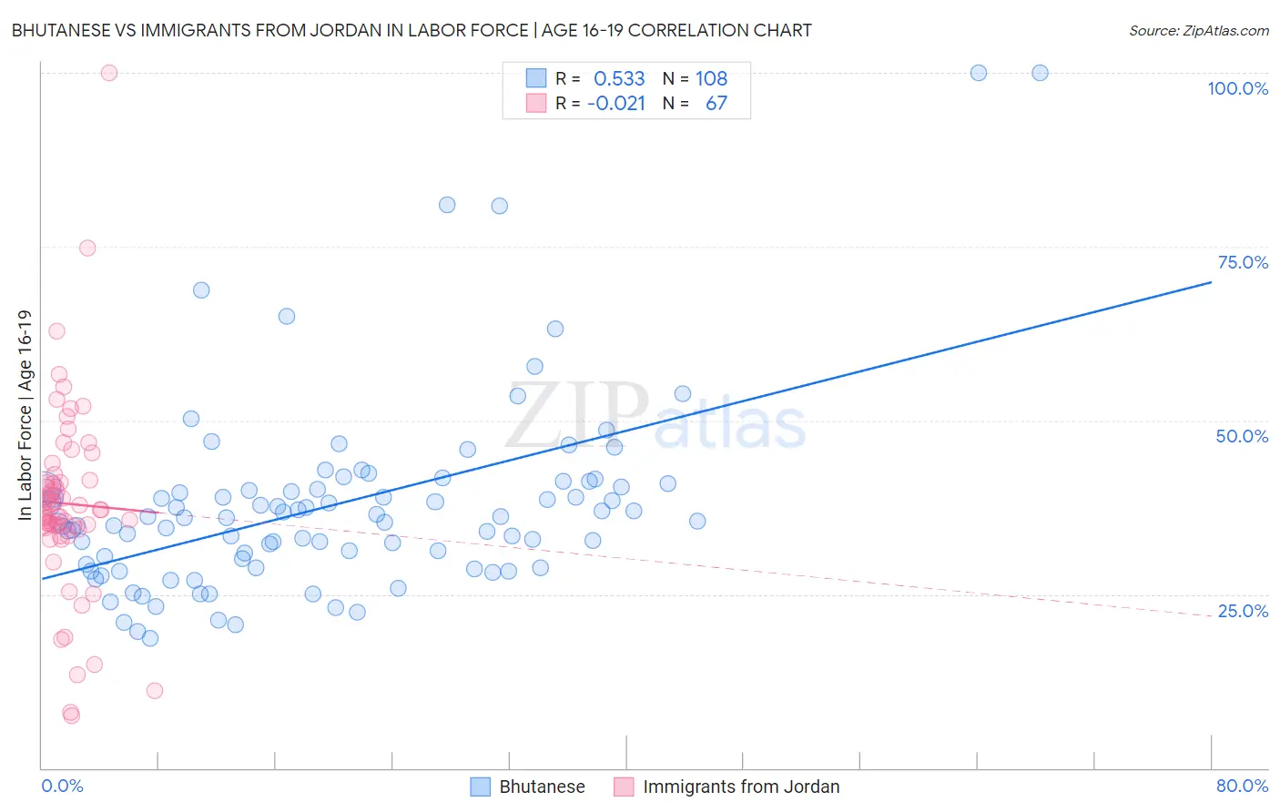 Bhutanese vs Immigrants from Jordan In Labor Force | Age 16-19