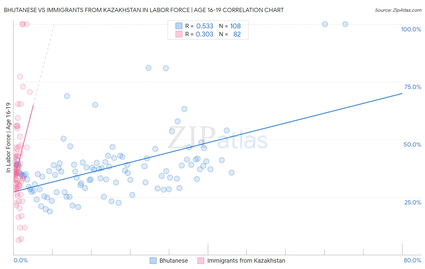 Bhutanese vs Immigrants from Kazakhstan In Labor Force | Age 16-19