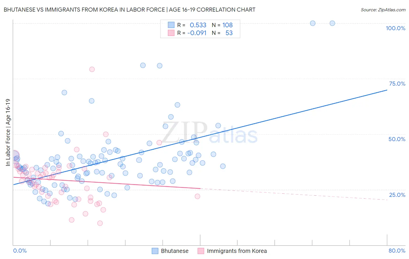 Bhutanese vs Immigrants from Korea In Labor Force | Age 16-19