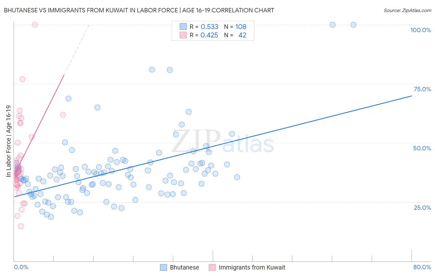 Bhutanese vs Immigrants from Kuwait In Labor Force | Age 16-19