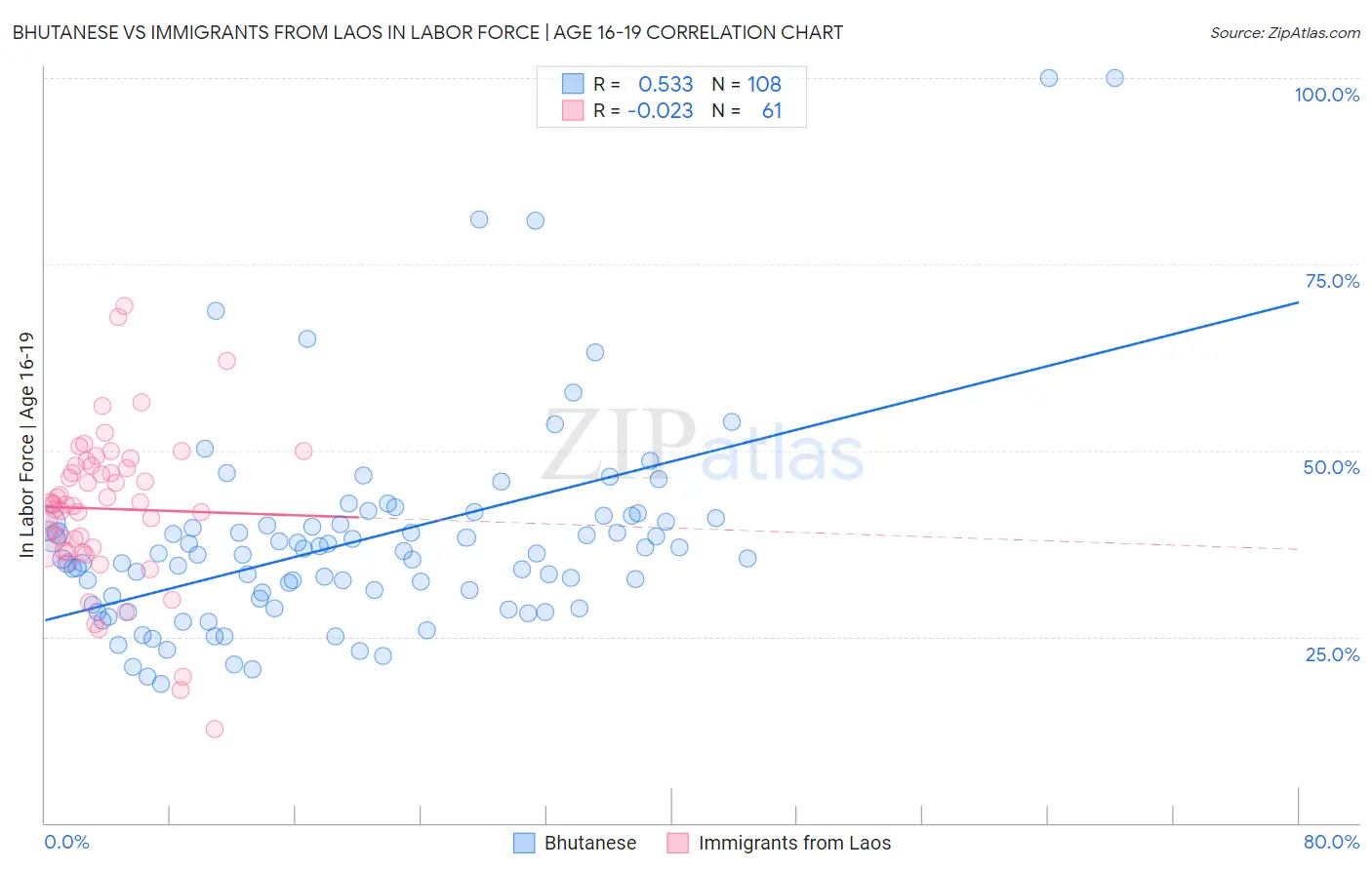 Bhutanese vs Immigrants from Laos In Labor Force | Age 16-19