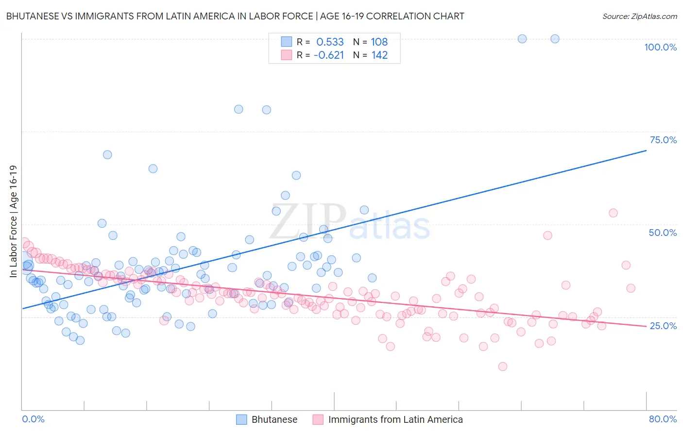 Bhutanese vs Immigrants from Latin America In Labor Force | Age 16-19