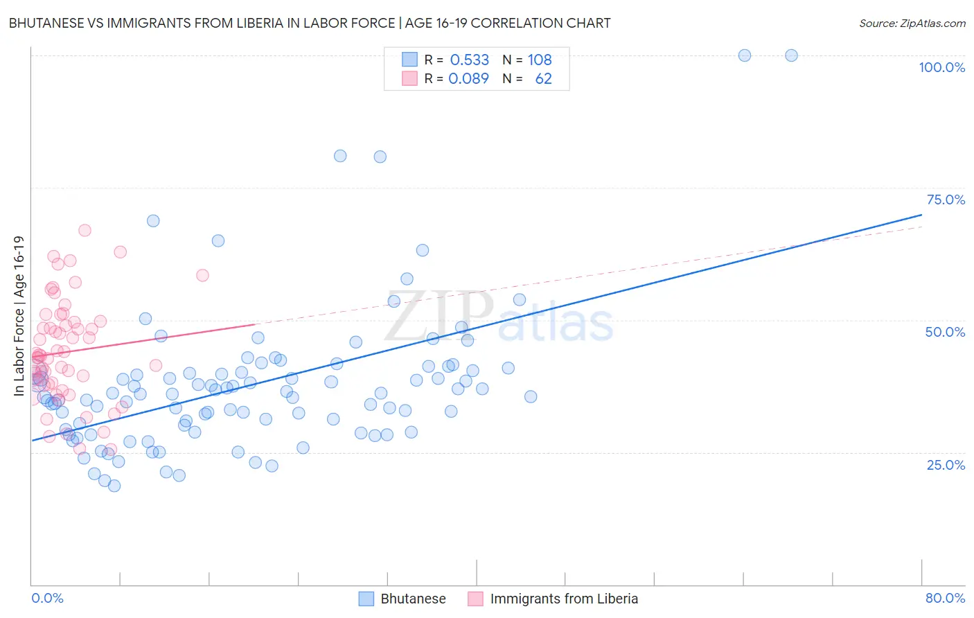 Bhutanese vs Immigrants from Liberia In Labor Force | Age 16-19