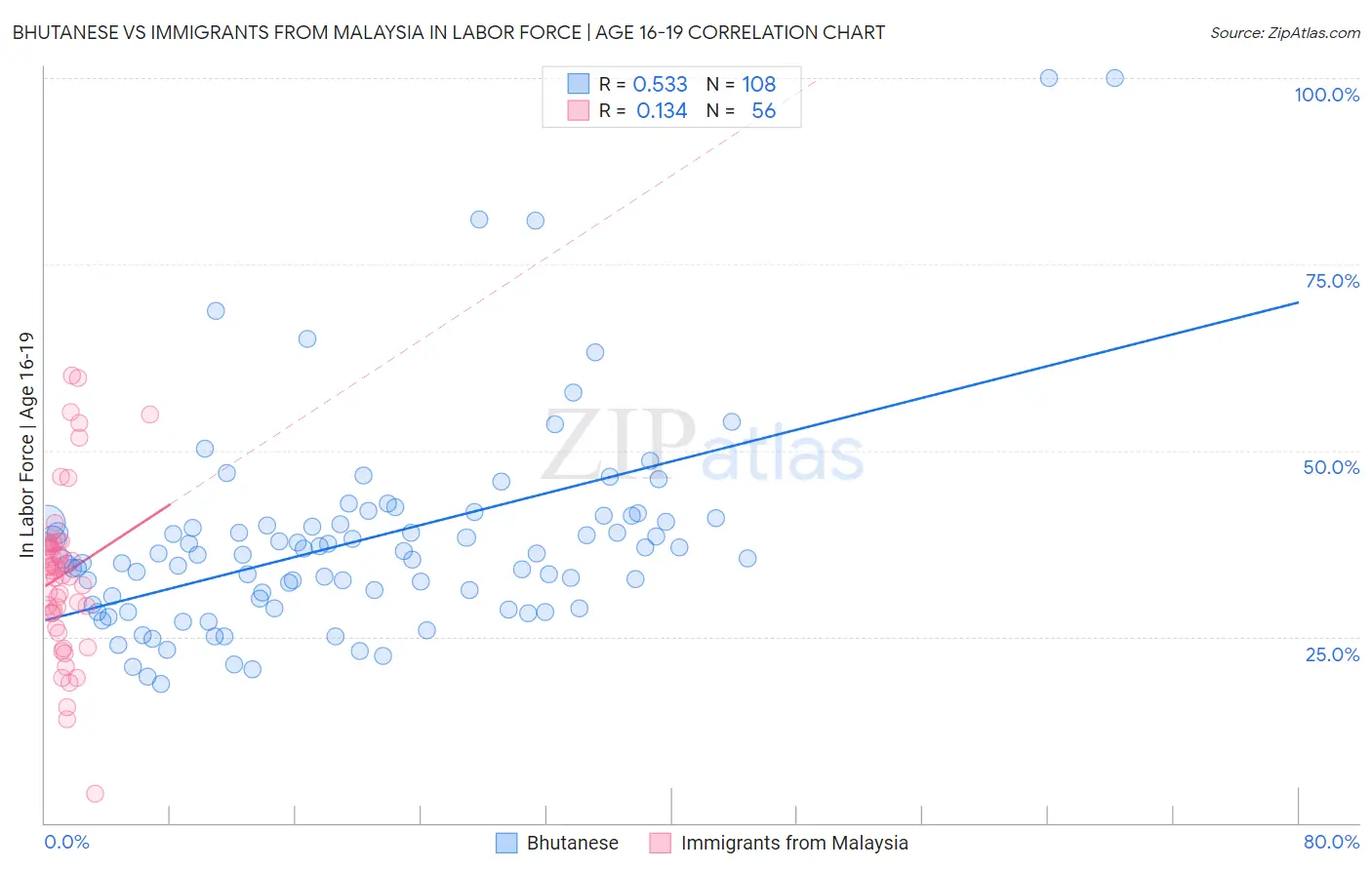 Bhutanese vs Immigrants from Malaysia In Labor Force | Age 16-19