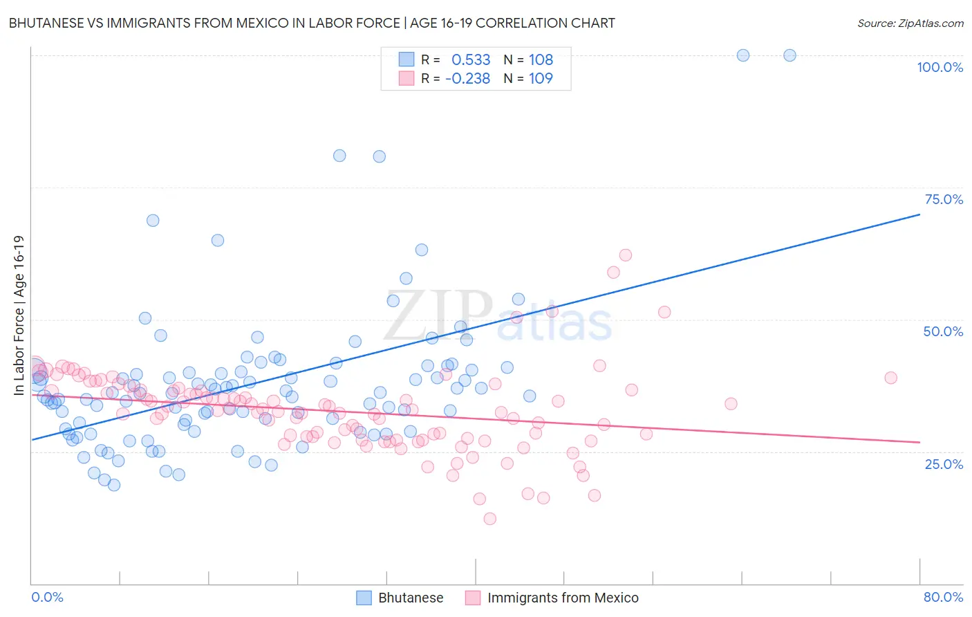 Bhutanese vs Immigrants from Mexico In Labor Force | Age 16-19