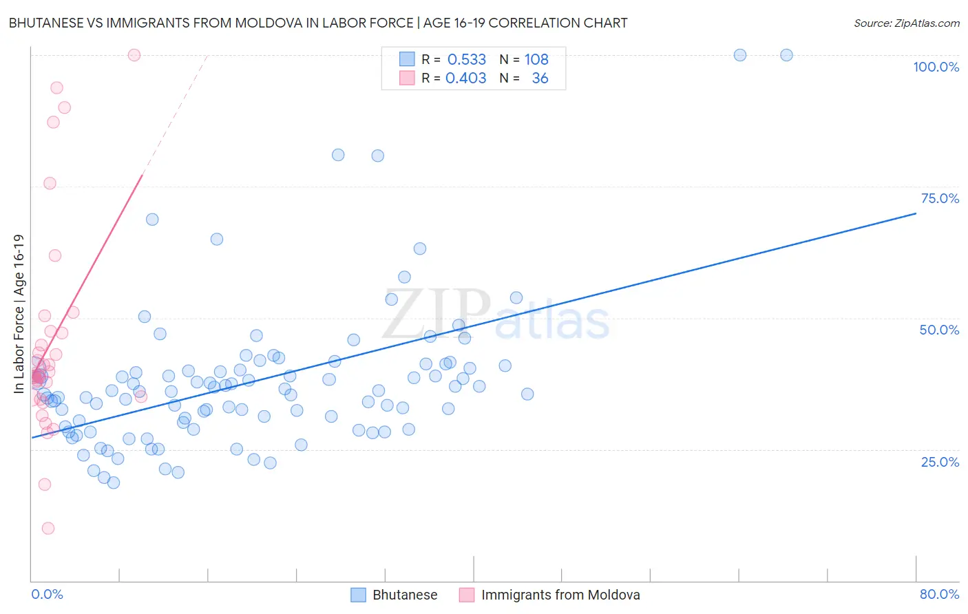 Bhutanese vs Immigrants from Moldova In Labor Force | Age 16-19