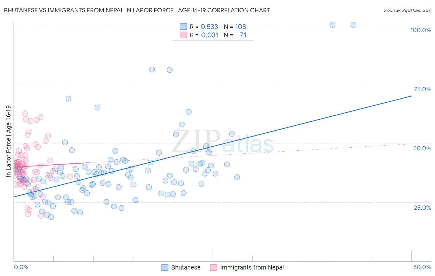 Bhutanese vs Immigrants from Nepal In Labor Force | Age 16-19
