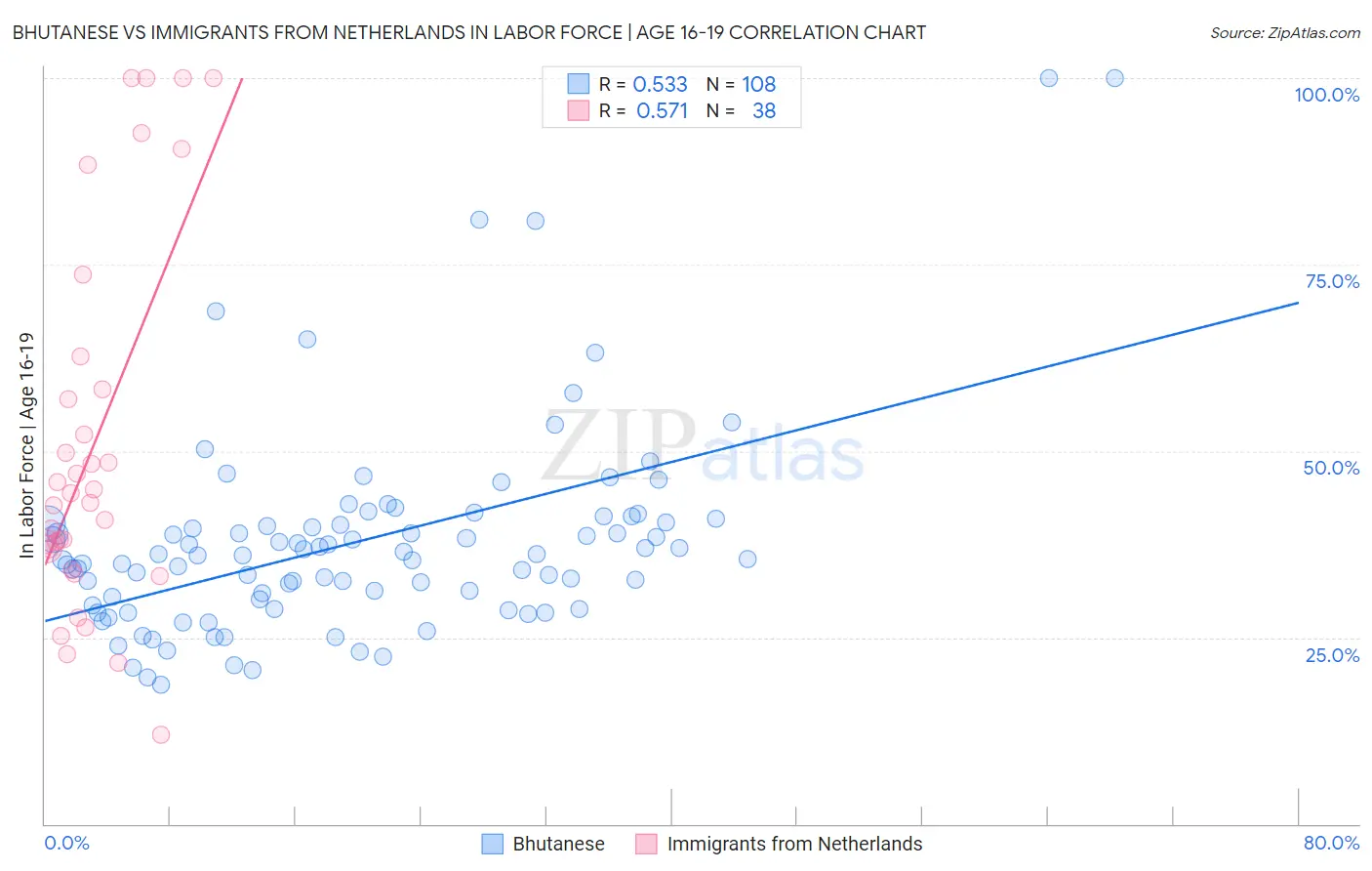 Bhutanese vs Immigrants from Netherlands In Labor Force | Age 16-19
