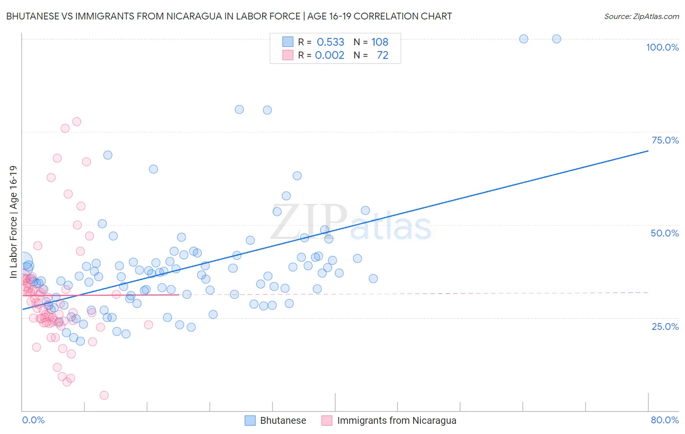 Bhutanese vs Immigrants from Nicaragua In Labor Force | Age 16-19