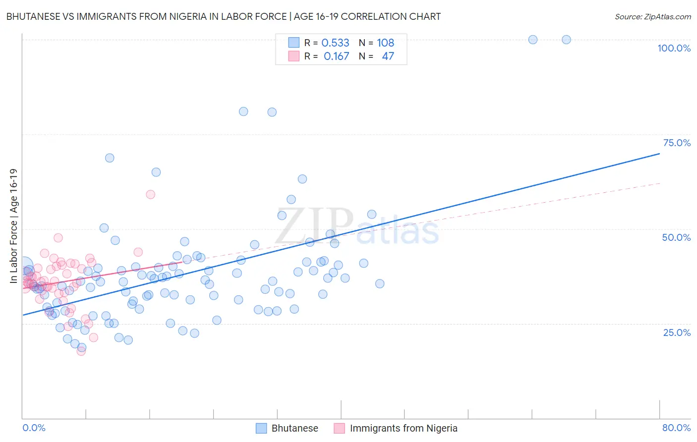 Bhutanese vs Immigrants from Nigeria In Labor Force | Age 16-19