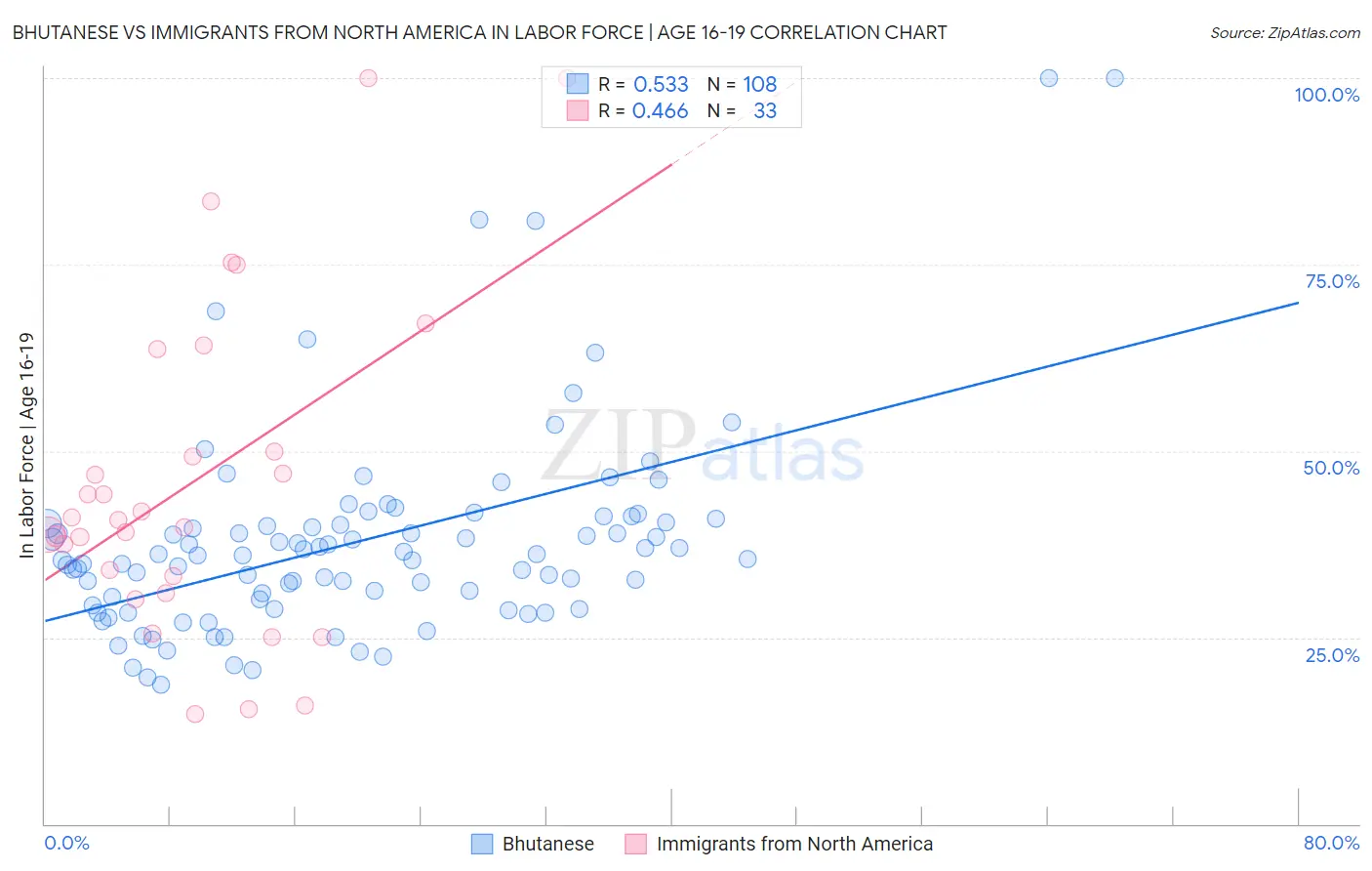 Bhutanese vs Immigrants from North America In Labor Force | Age 16-19