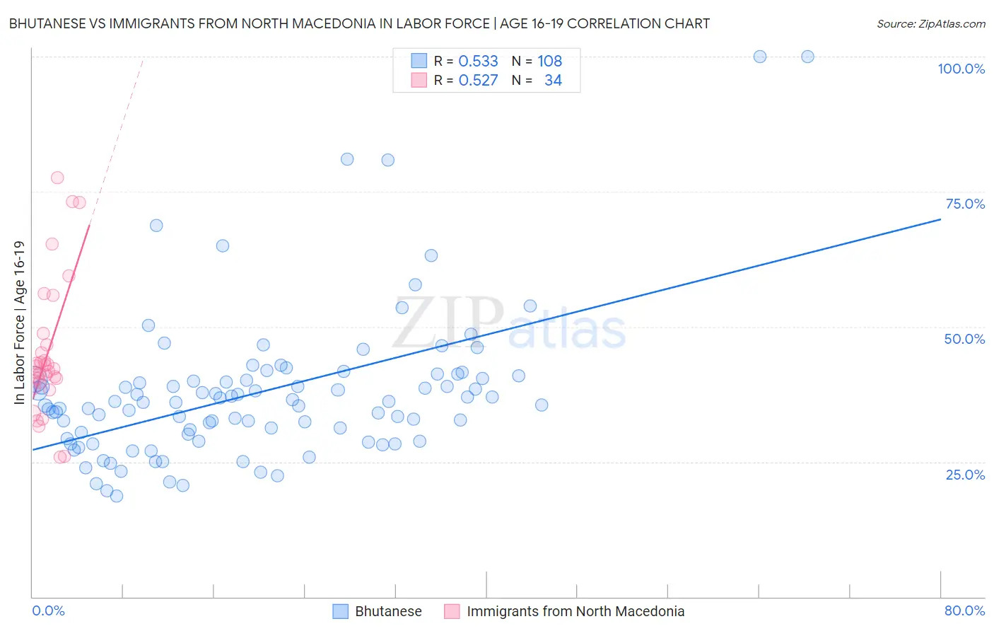 Bhutanese vs Immigrants from North Macedonia In Labor Force | Age 16-19