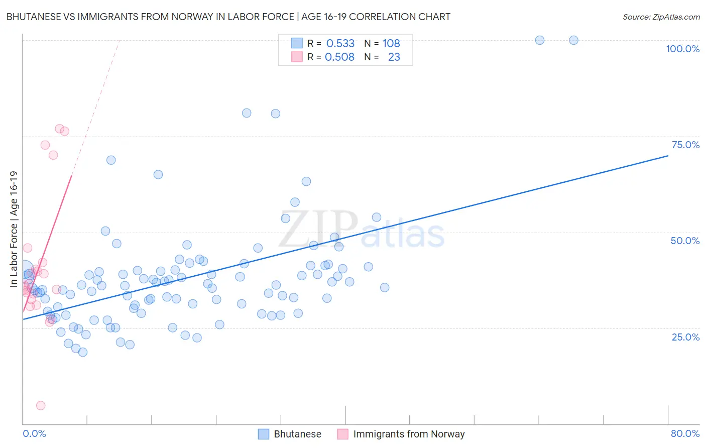 Bhutanese vs Immigrants from Norway In Labor Force | Age 16-19