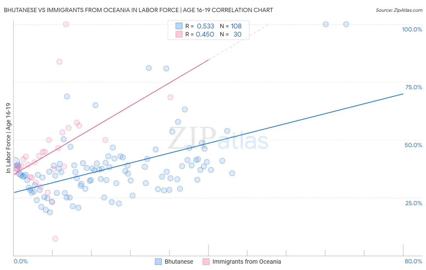 Bhutanese vs Immigrants from Oceania In Labor Force | Age 16-19