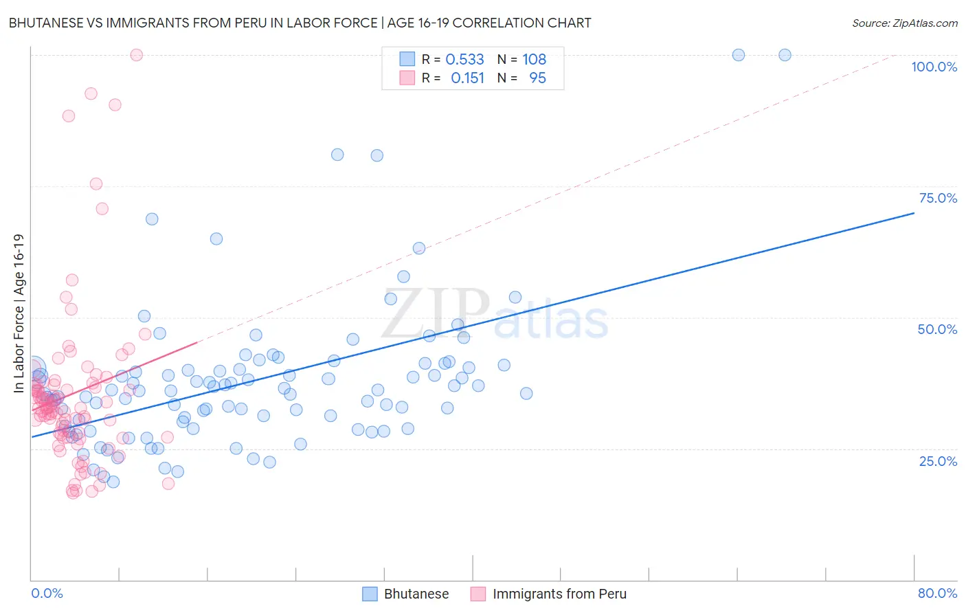Bhutanese vs Immigrants from Peru In Labor Force | Age 16-19
