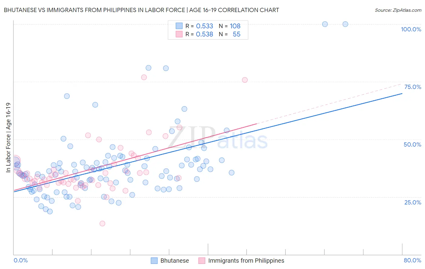 Bhutanese vs Immigrants from Philippines In Labor Force | Age 16-19