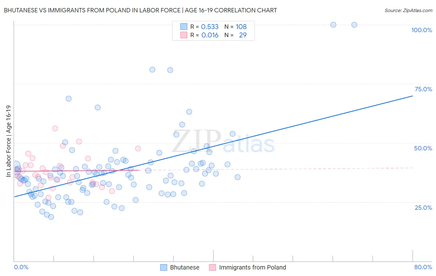 Bhutanese vs Immigrants from Poland In Labor Force | Age 16-19