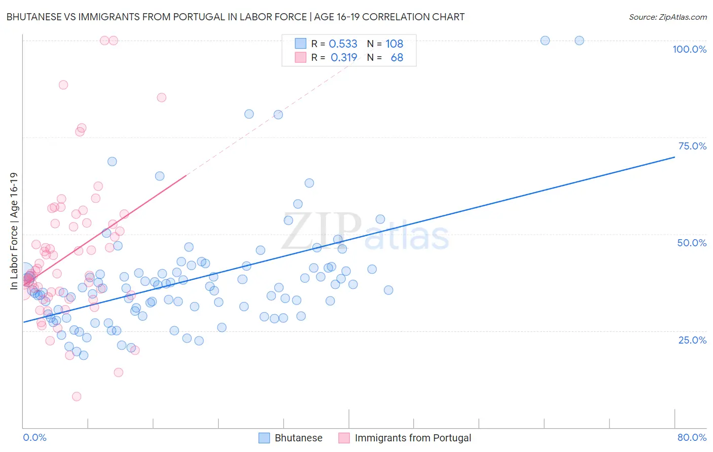 Bhutanese vs Immigrants from Portugal In Labor Force | Age 16-19
