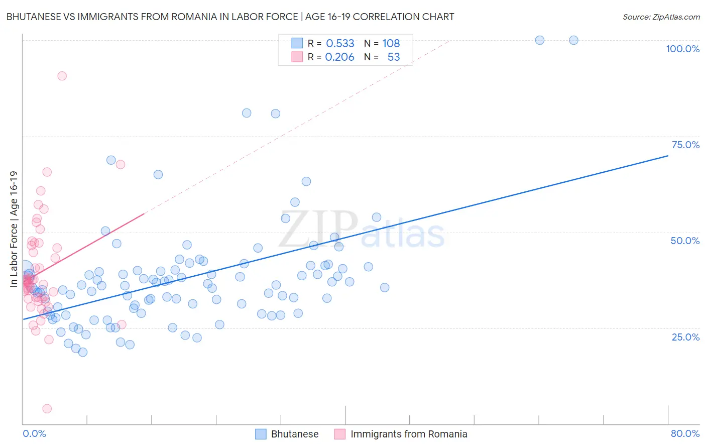 Bhutanese vs Immigrants from Romania In Labor Force | Age 16-19