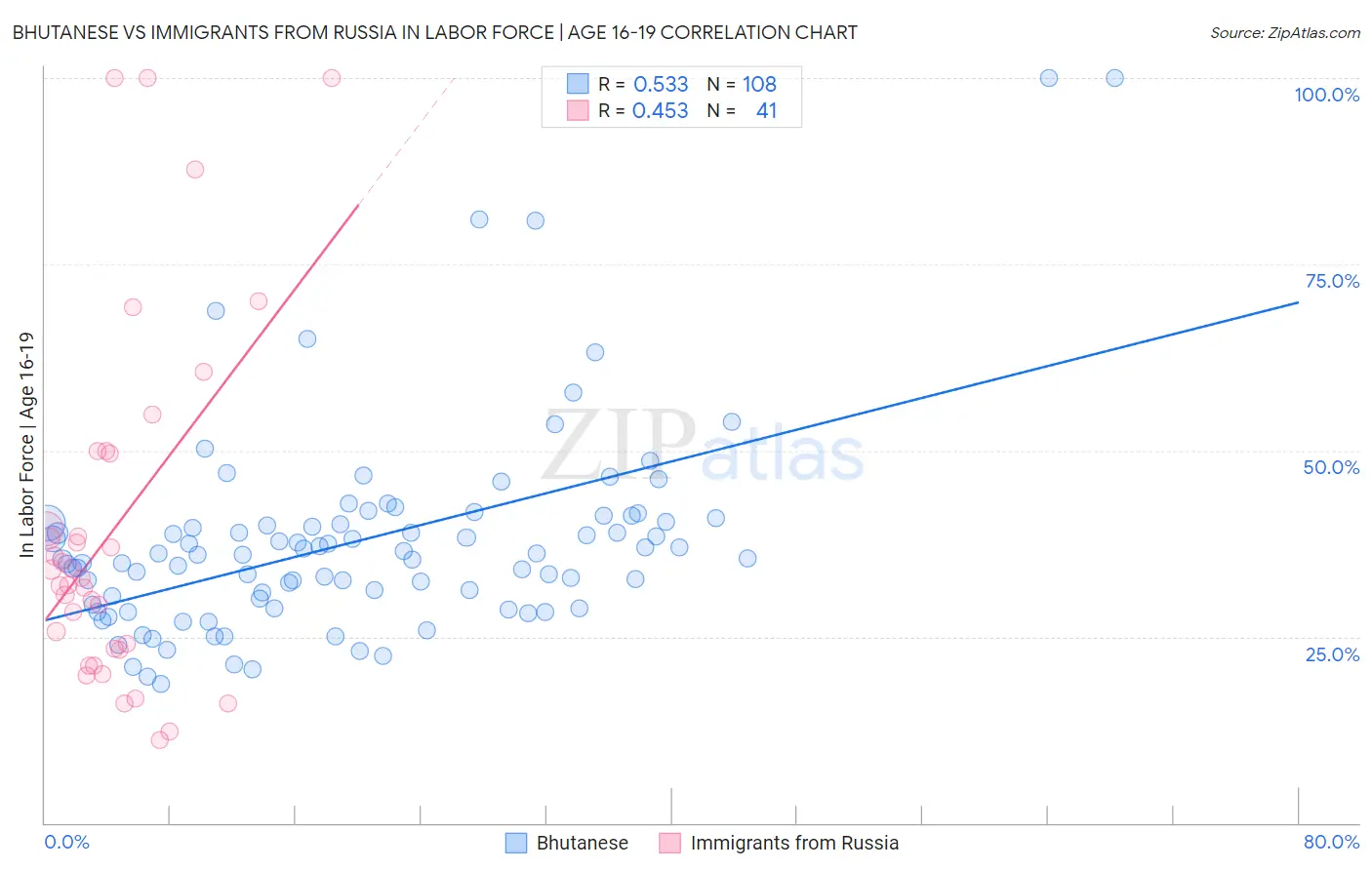 Bhutanese vs Immigrants from Russia In Labor Force | Age 16-19