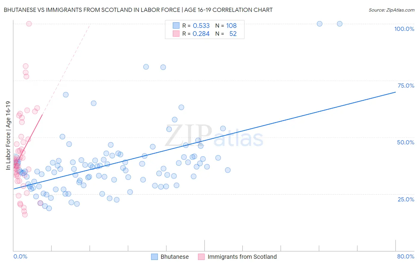 Bhutanese vs Immigrants from Scotland In Labor Force | Age 16-19