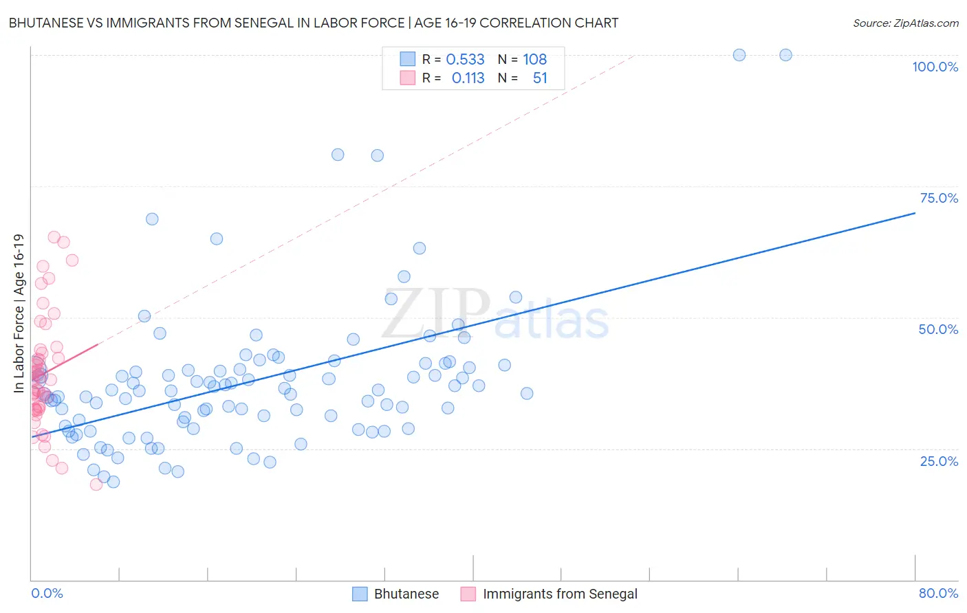 Bhutanese vs Immigrants from Senegal In Labor Force | Age 16-19