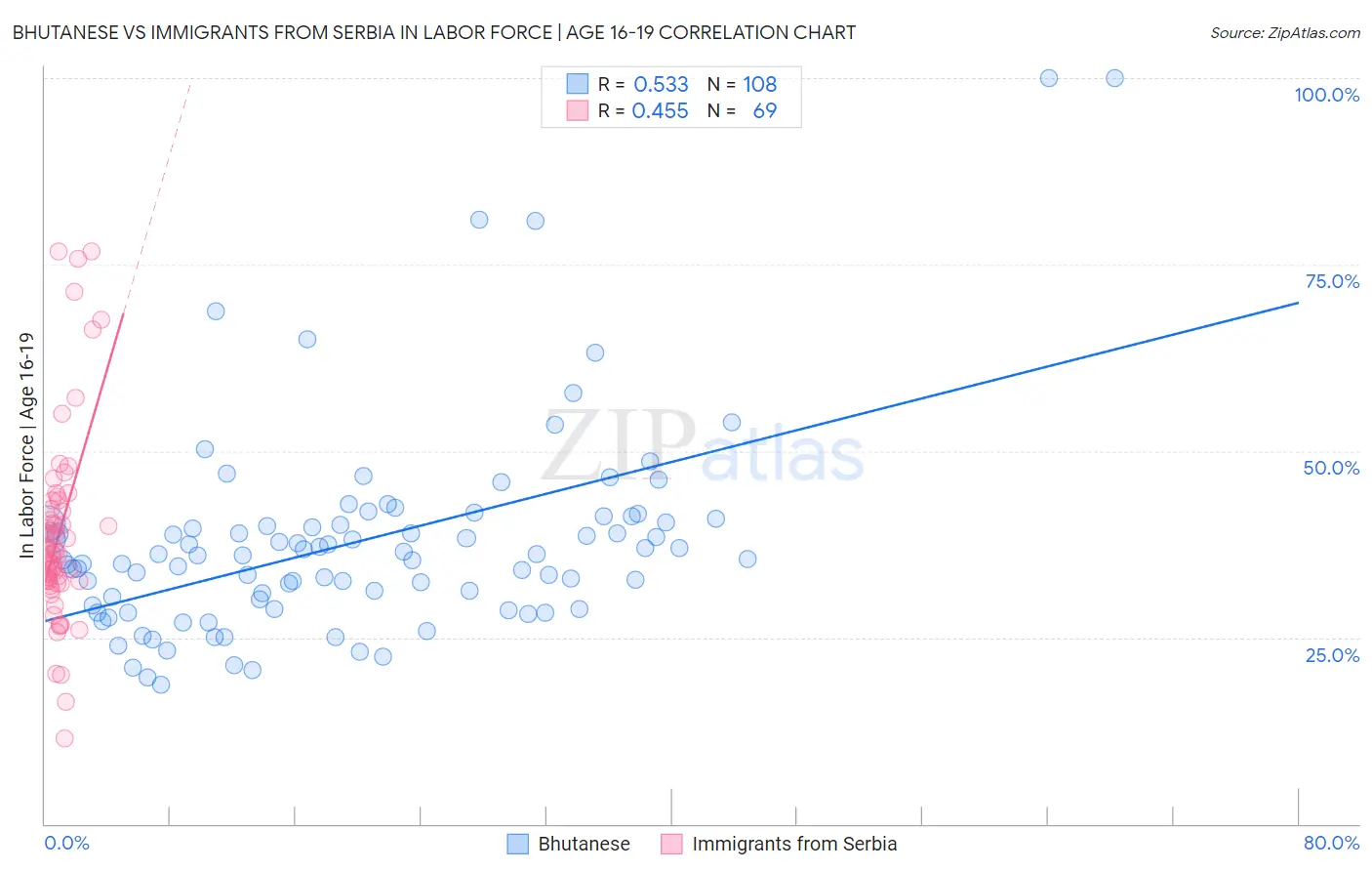 Bhutanese vs Immigrants from Serbia In Labor Force | Age 16-19