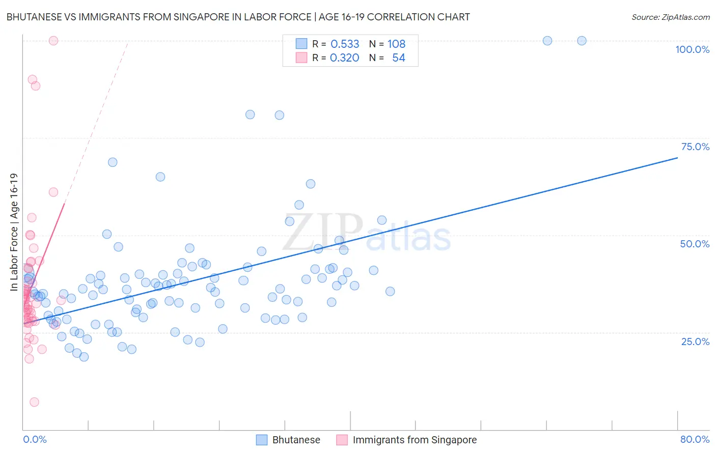 Bhutanese vs Immigrants from Singapore In Labor Force | Age 16-19