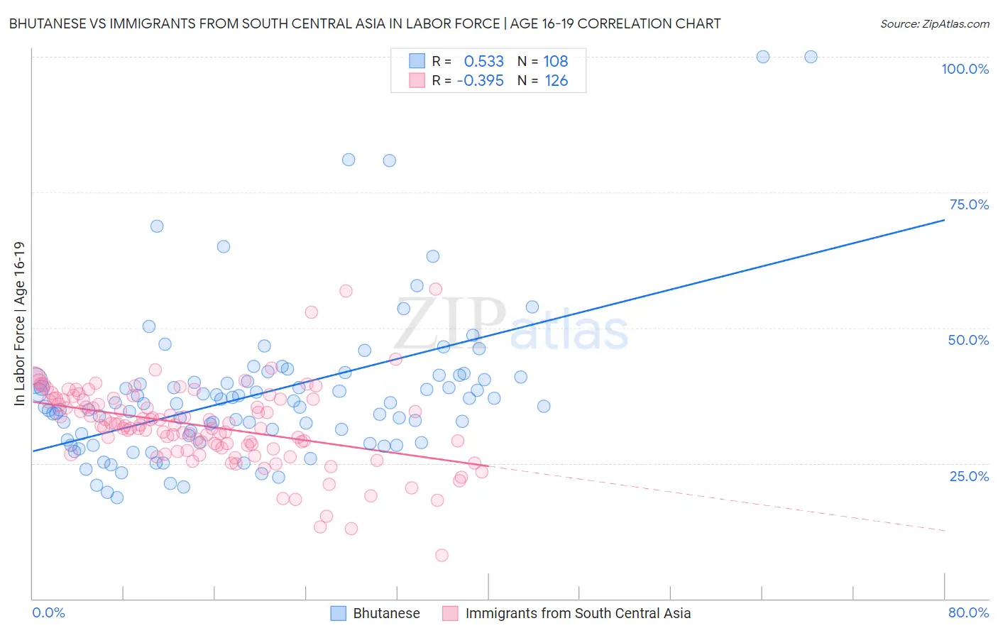 Bhutanese vs Immigrants from South Central Asia In Labor Force | Age 16-19