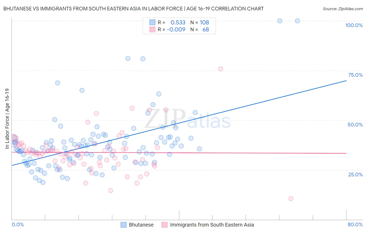 Bhutanese vs Immigrants from South Eastern Asia In Labor Force | Age 16-19