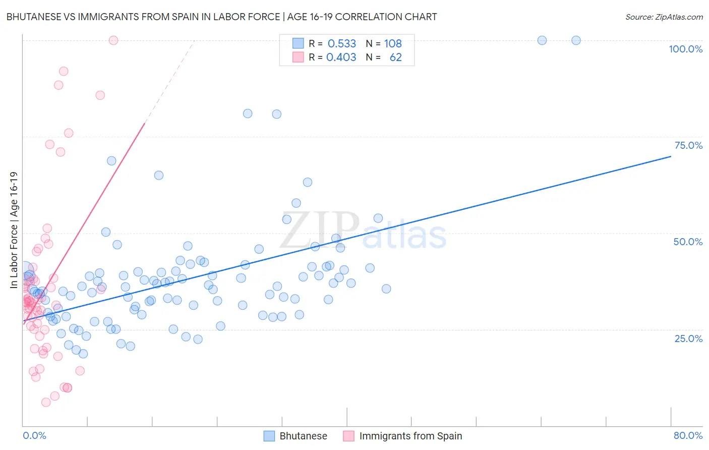 Bhutanese vs Immigrants from Spain In Labor Force | Age 16-19