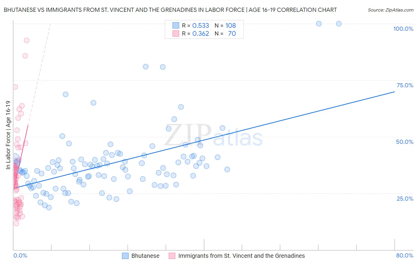 Bhutanese vs Immigrants from St. Vincent and the Grenadines In Labor Force | Age 16-19